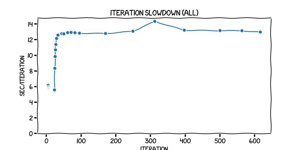 Iteration slowdown (all)