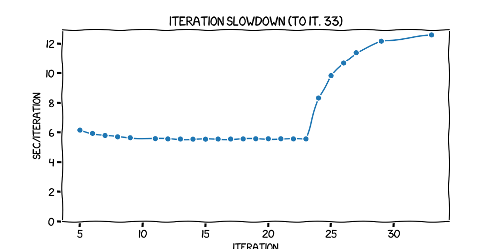 Iteration slowdown (to it. 33)