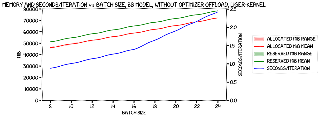 Memory and seconds/iteration vs batch size, 8B model, no optimizer offload, with Liger Kernel