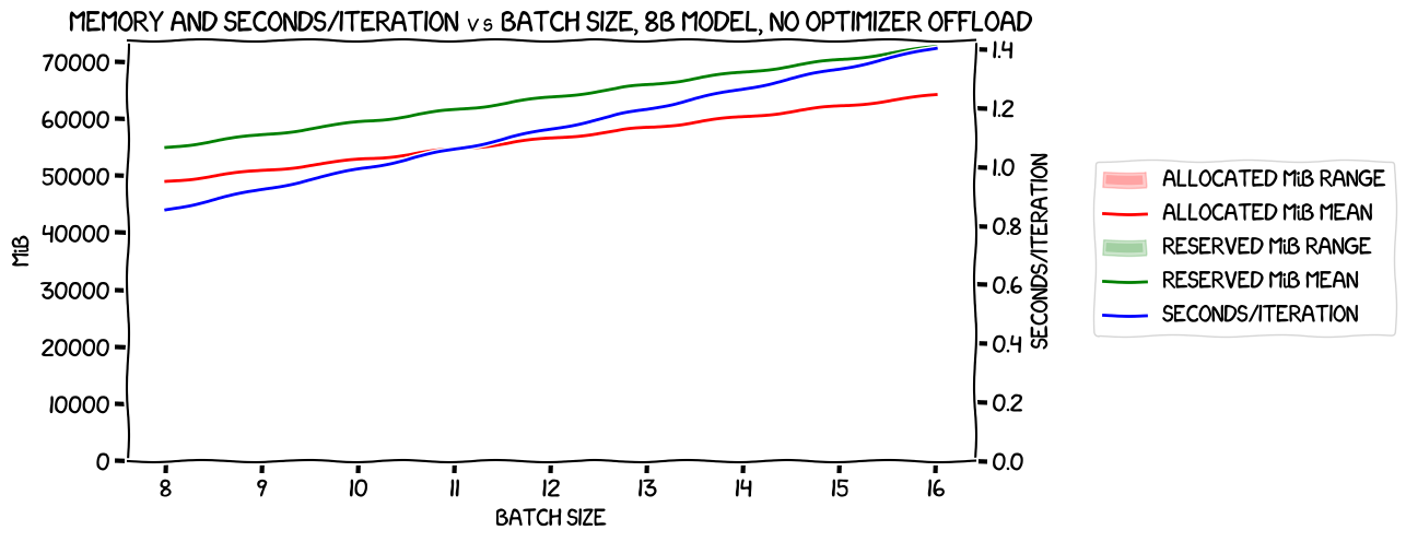 Memory and seconds/iteration vs batch size, 8B model, no optimizer offload