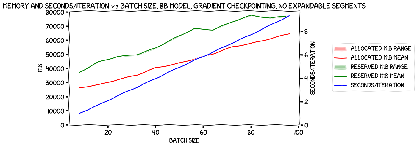 Memory usage and seconds/iteration vs batch size, 8B model, gradient checkpointing, no expandable segments