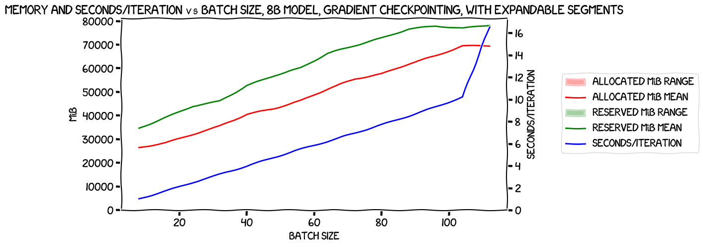 Memory usage and seconds/iteration vs batch size, 8B model, gradient checkpointing, with expandable segments