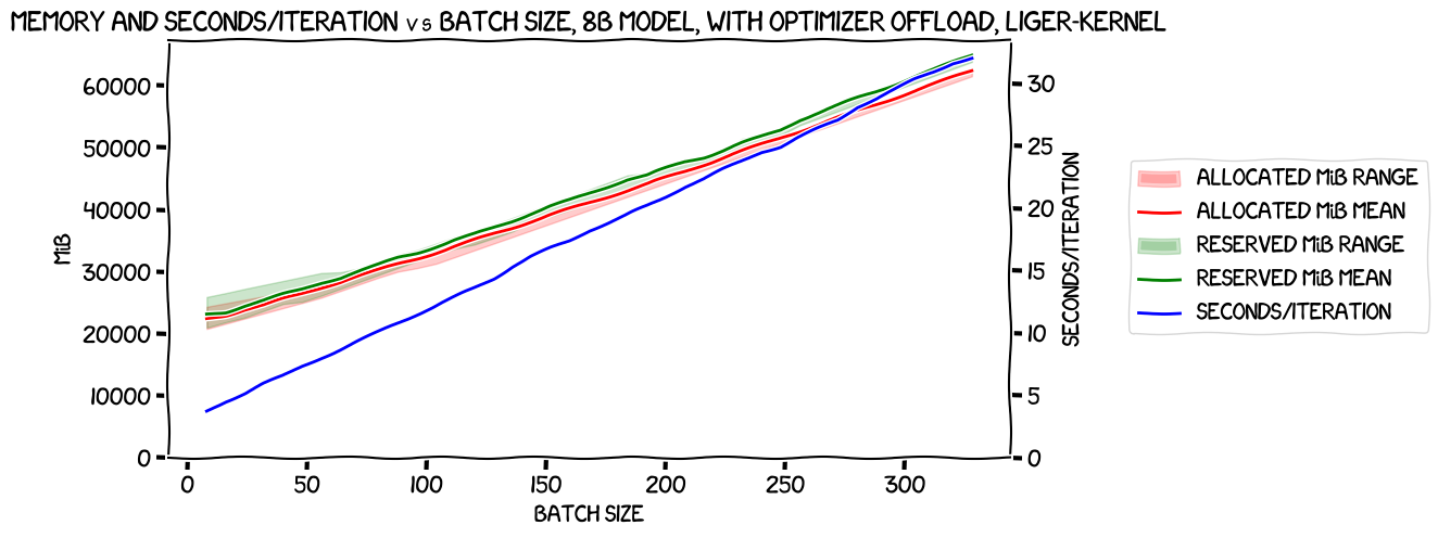 Memory and seconds/iteration vs batch size, 8B model, with optimizer offload, with Liger Kernel