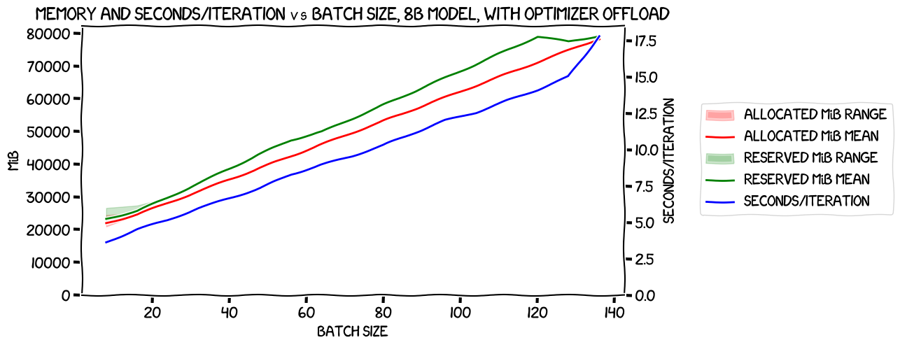 Memory and seconds/iteration vs batch size, 8B model, with optimizer offload