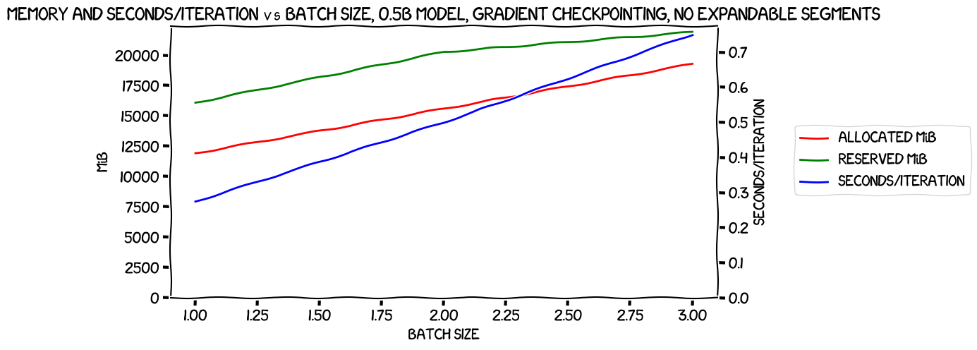 Memory usage and seconds/iteration vs batch size, 0.5B model, with gradient checkpointing, no expandable segments