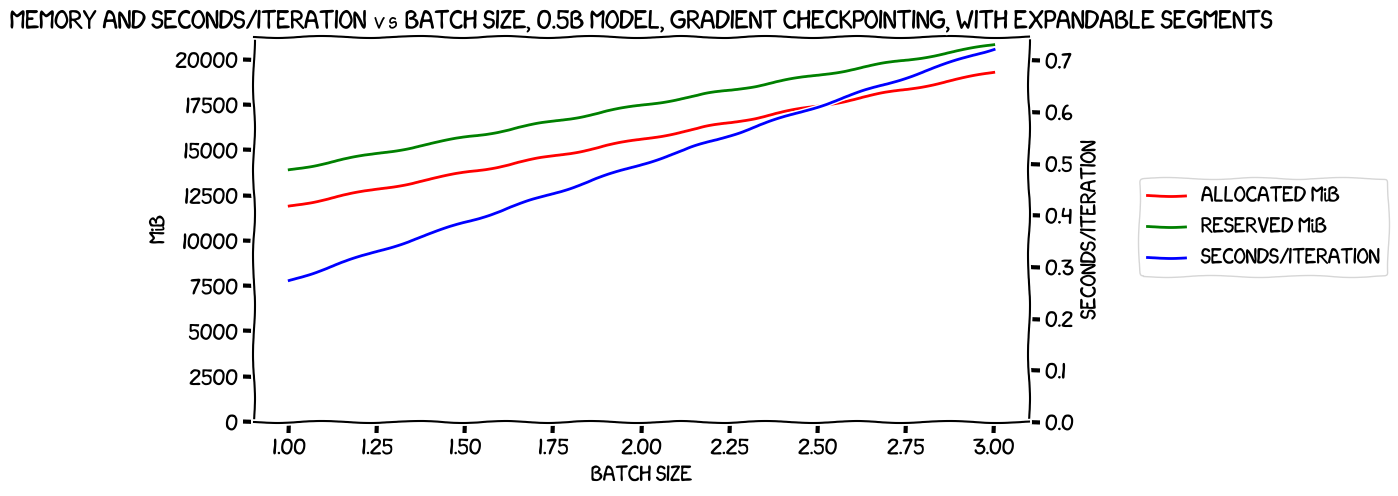 Memory usage and seconds/iteration vs batch size, 0.5B model, with gradient checkpointing, with expandable segments