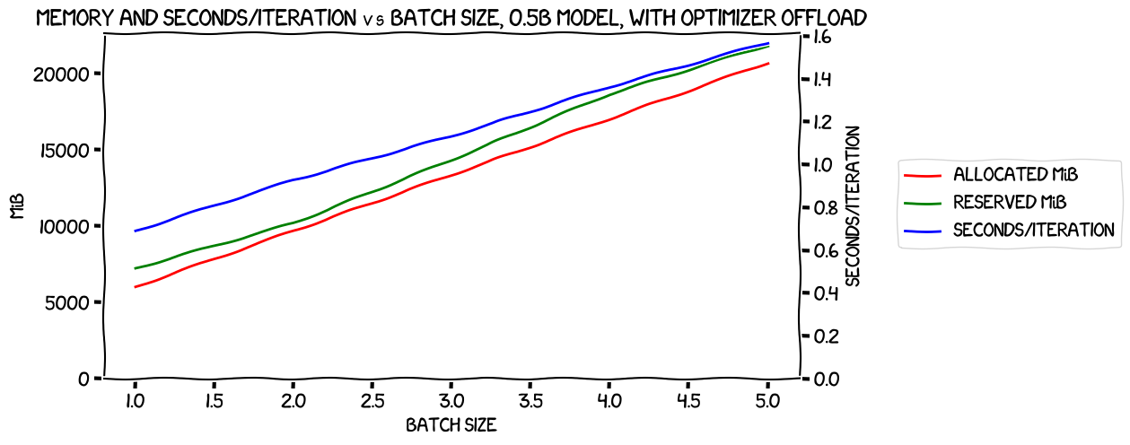 Memory and seconds/iteration vs batch size, 0.5B model, with optimizer offload