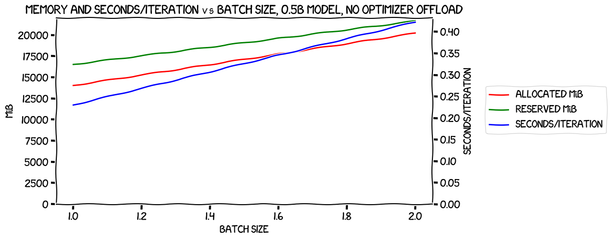 Memory and seconds/iteration vs batch size, 0.5B model, no optimizer offload