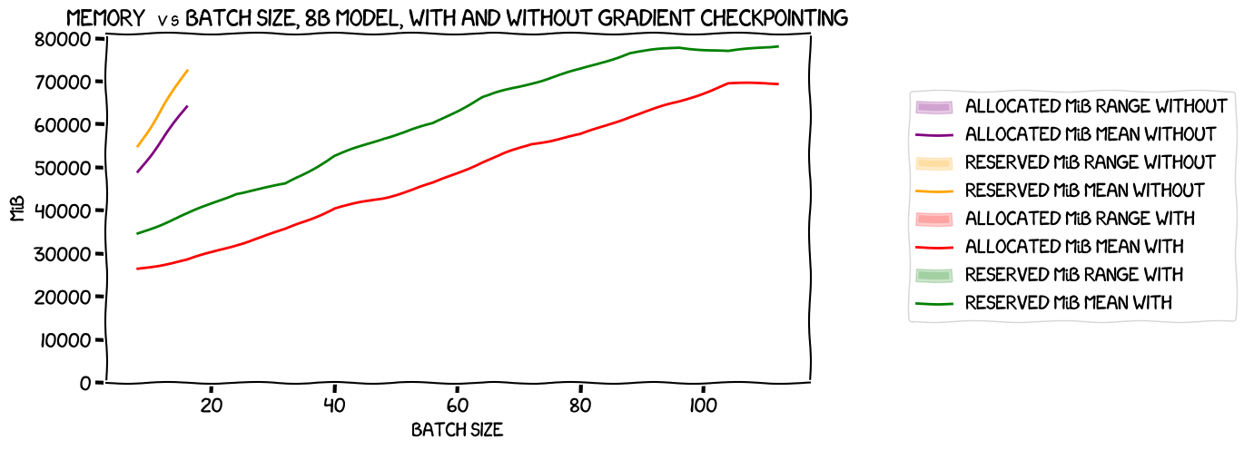 Memory vs batch size, 8B model, with and without gradient checkpointing