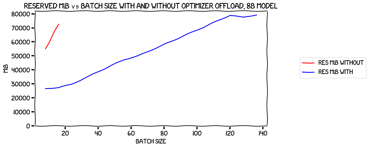 Memory vs batch size, 8B model, with and without optimizer offload