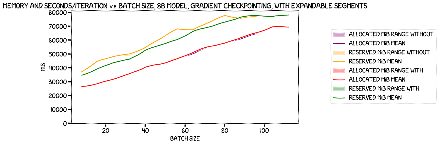 Memory usage vs batch size, 8B model, gradient checkpointing, with and without expandable segments