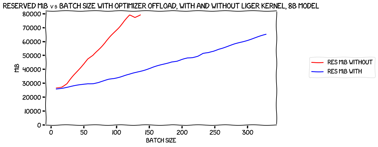 Memory vs batch size, 8B model, with optimizer offload, with and without Liger Kernel