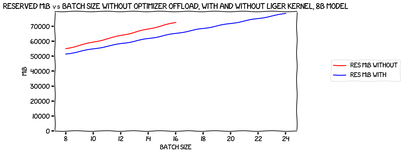 Reserved memory vs batch size, 8B model, no optimizer offload, with and without Liger Kernel