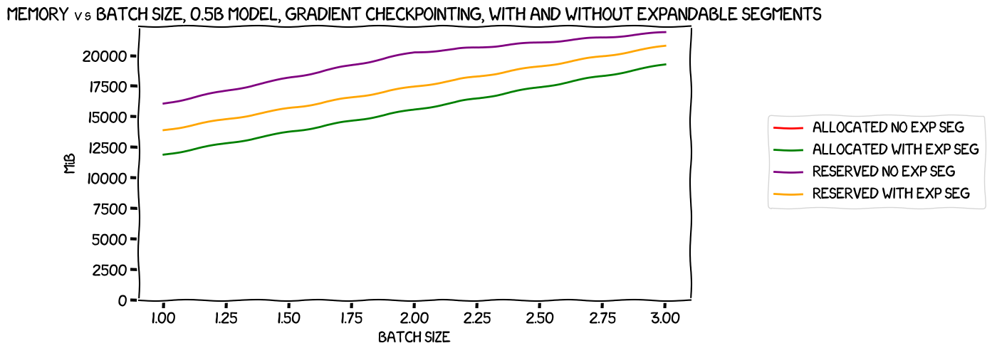 Memory usage vs batch size, 0.5B model, with gradient checkpointing, with and without expandable segments