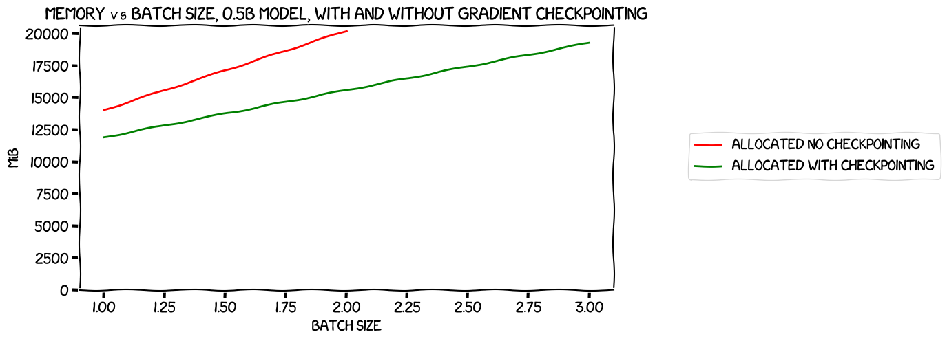 Memory vs batch size, 0.5B model, with and without gradient checkpointing