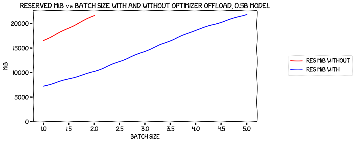 Reserved memory vs batch size, 0.5B model, with and without optimizer offload