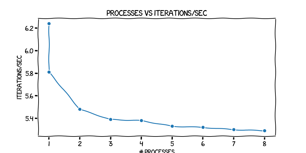 Processes vs Iterations/sec plot