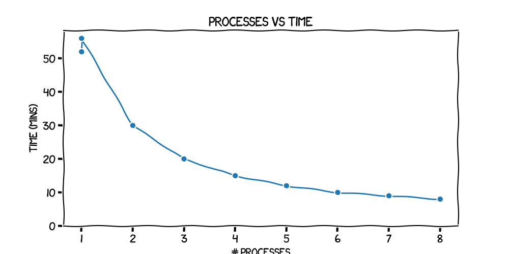 Processes vs Time plot