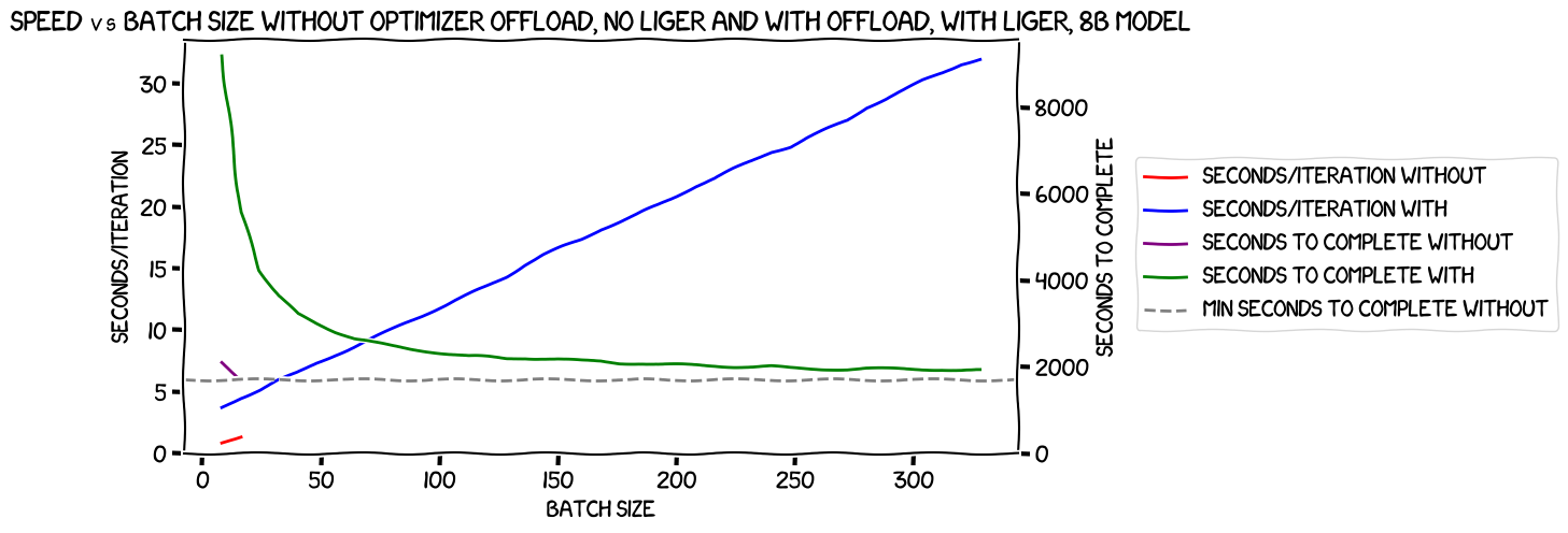 Speed vs batch size, 8B model -- no optimizer offload without Liger Kernel and with optimizer offload with Liger Kernel