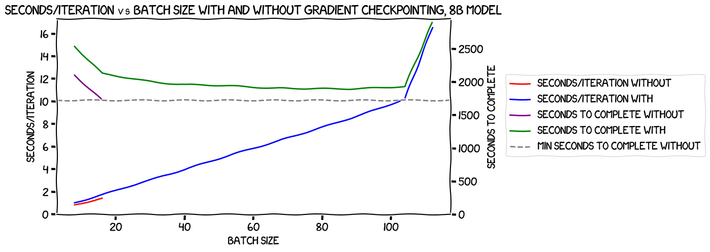 Seconds per iteration vs batch size, 8B model, with and without gradient checkpointing