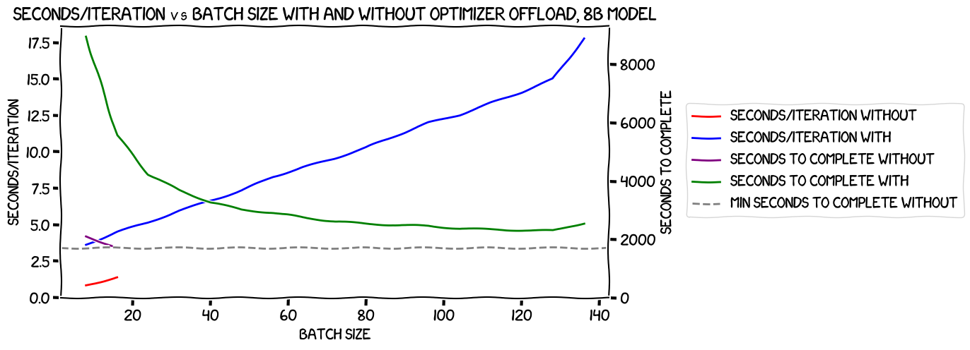 Speed vs batch size, 8B model, with and without optimizer offload