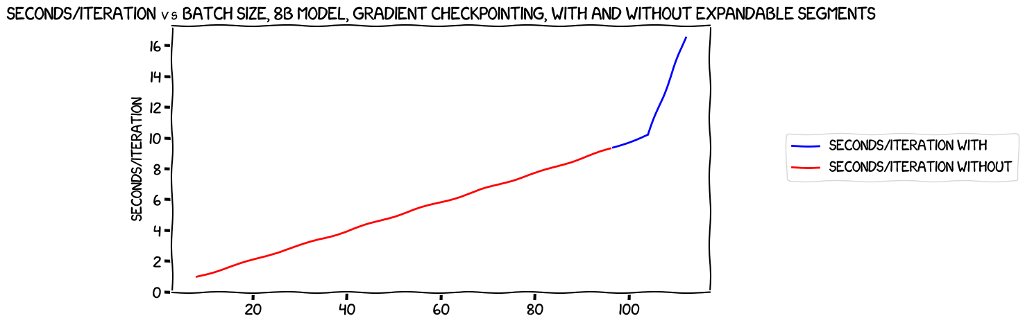 Seconds/iteration vs batch size, 8B model, gradient checkpointing, with and without expandable segments