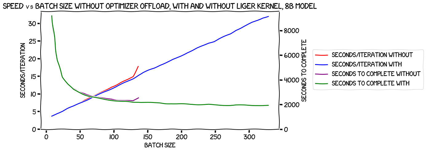 Speed vs batch size, 8B model, with optimizer offload, with and without Liger Kernel