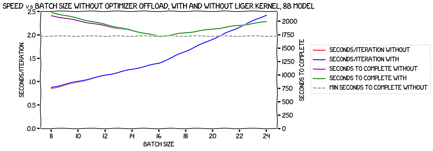 Speed vs batch size, 8B model, no optimizer offload, with and without Liger Kernel