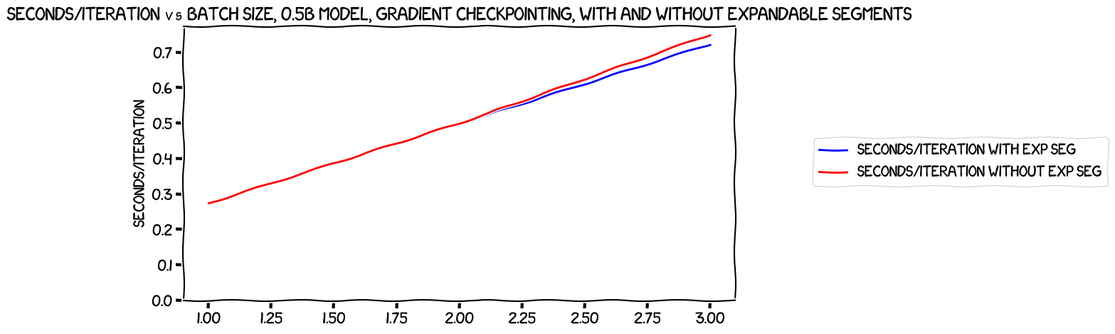 Seconds per iteration vs batch size, 0.5B model, with gradient checkpointing, with and without expandable segments