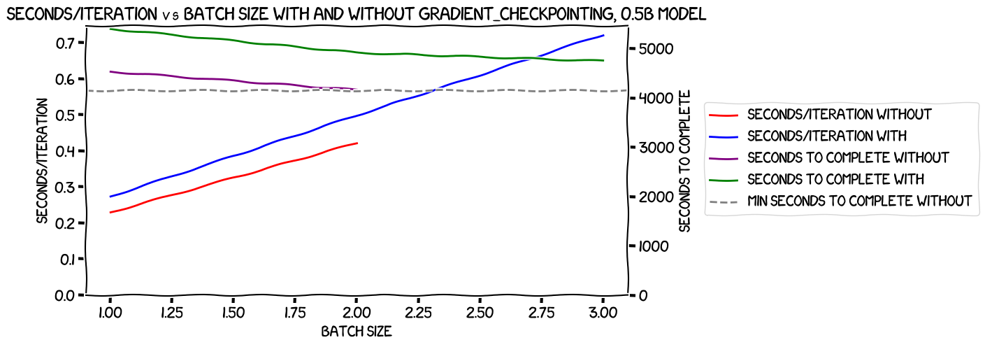 Seconds per iteration vs batch size, 0.5B model, with and without gradient checkpointing