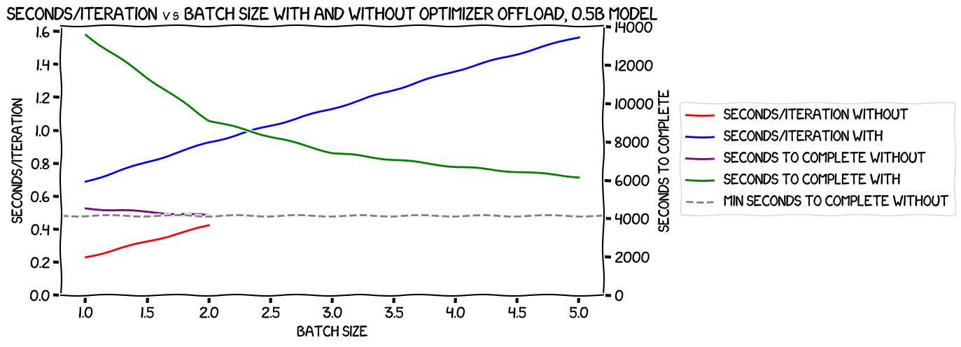 Seconds/iteration vs batch size, 0.5B model, with and without optimizer offload