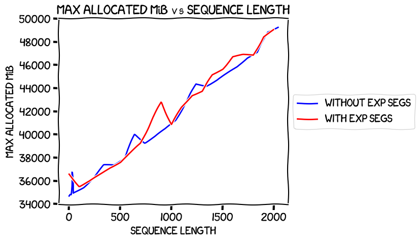 Sequence length vs max allocated memory with and without expandable segments, no optimizer offload