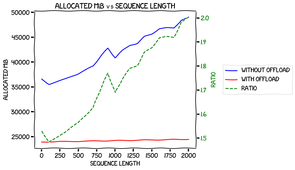 Sequence length vs max allocated memory with and without optimizer offload