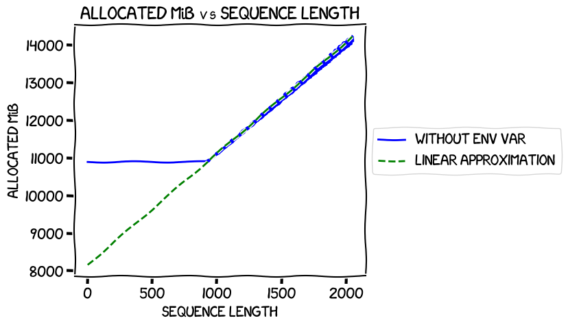 Allocated VRAM compared to linear approximation