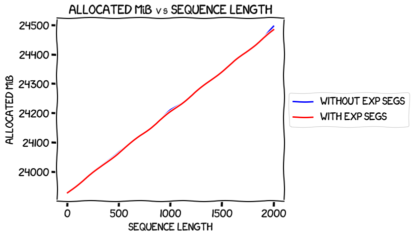 Sequence length vs max allocated memory with and without expandable segments, with optimizer offload