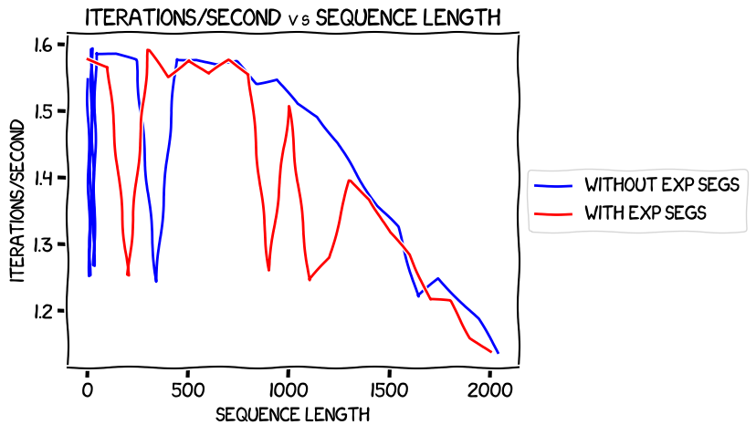 Sequence length vs speed with and without expandable segments, no optimizer offload