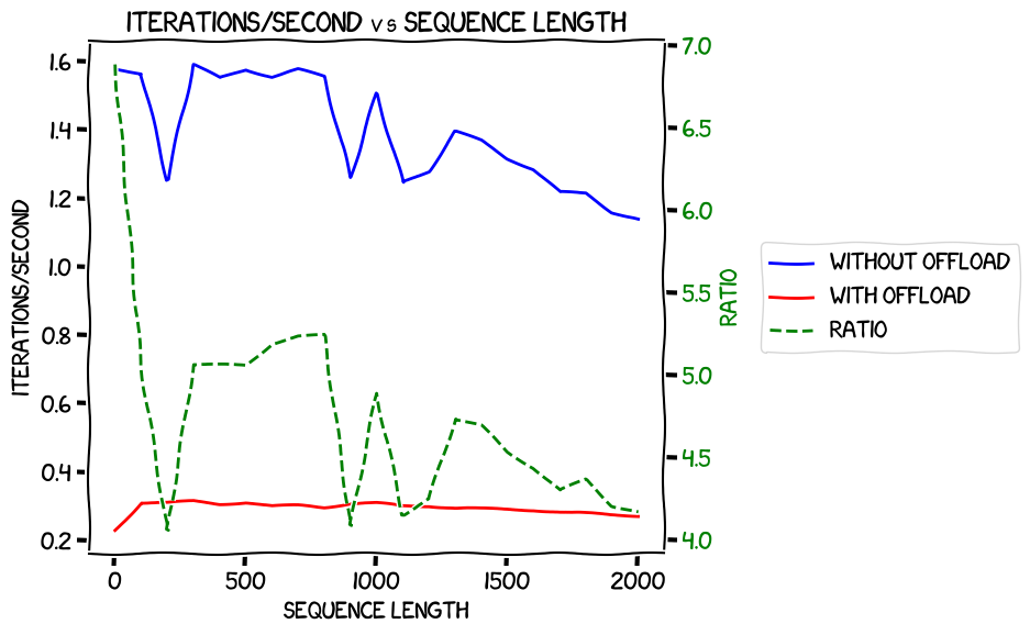 Sequence length vs speed with and without optimizer offload