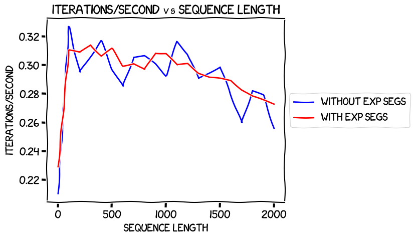 Sequence length vs speed with and without expandable segments, with optimizer offload