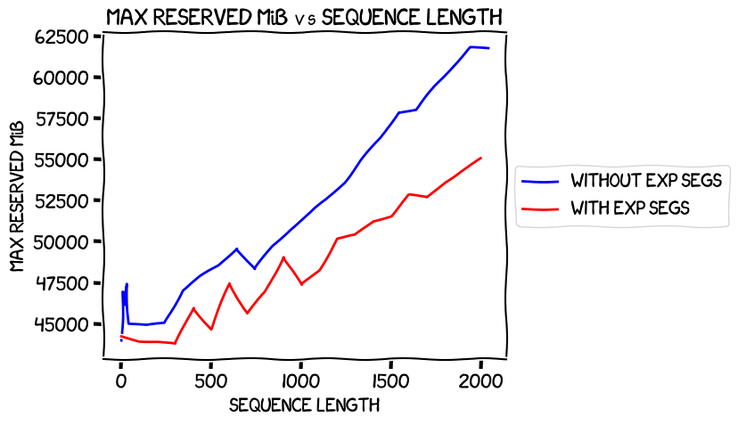 Sequence length vs max reserved memory with and without expandable segments, no optimizer offload