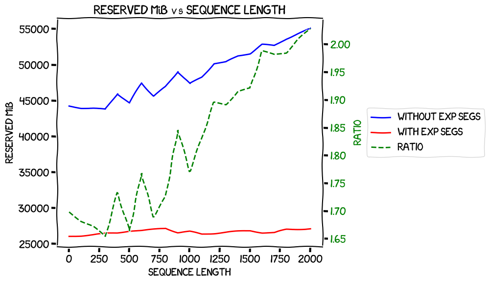 Sequence length vs max reserved memory with and without optimizer offload