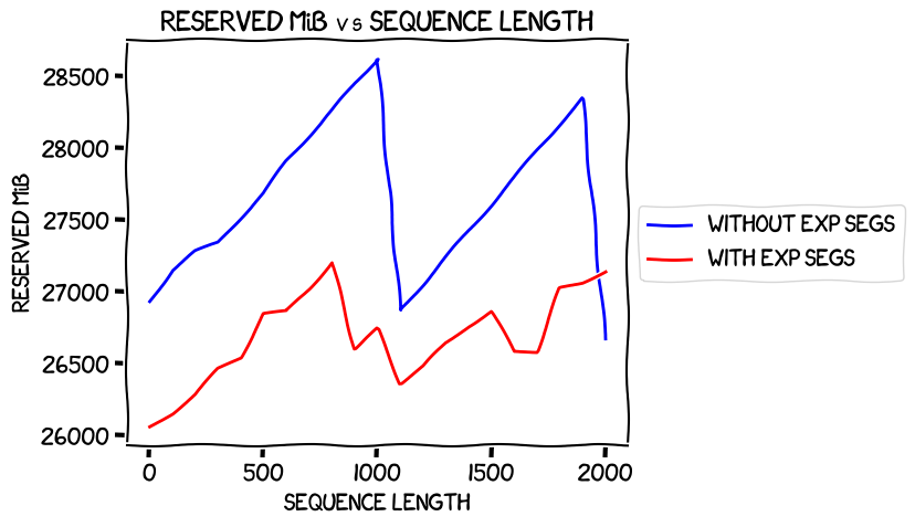 Sequence length vs max reserved memory with and without expandable segments, with optimizer offload