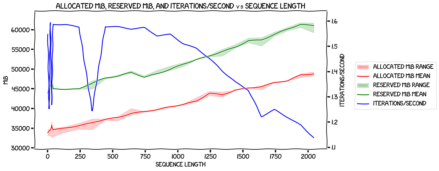 Sequence length vs VRAM and speed with no expandable segments and no optimizer offload