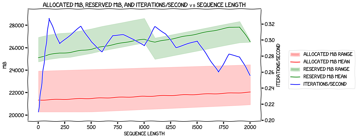 Sequence length vs VRAM and speed with no expandable segments and with optimizer offload