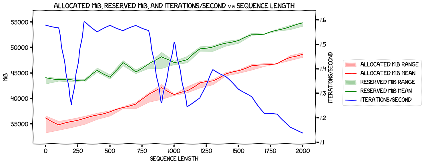 Sequence length vs VRAM and speed with expandable segments and no optimizer offload