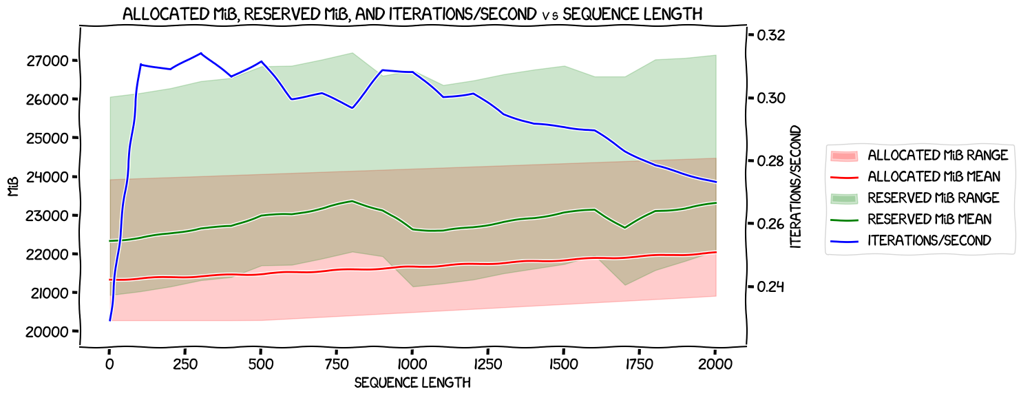 Sequence length vs VRAM and speed with expandable segments and with optimizer offload